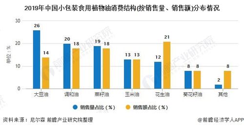 2019年中国小包装食用植物油消费结构(按销售量,销售额)分布情况