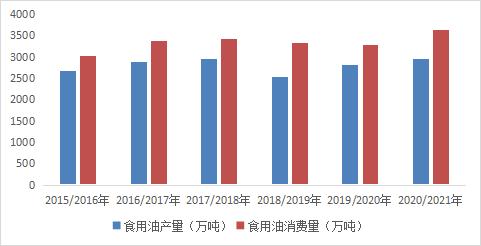 《2022年4月中国农产品供需形势分析》,2021/22 年度中国食用植物油